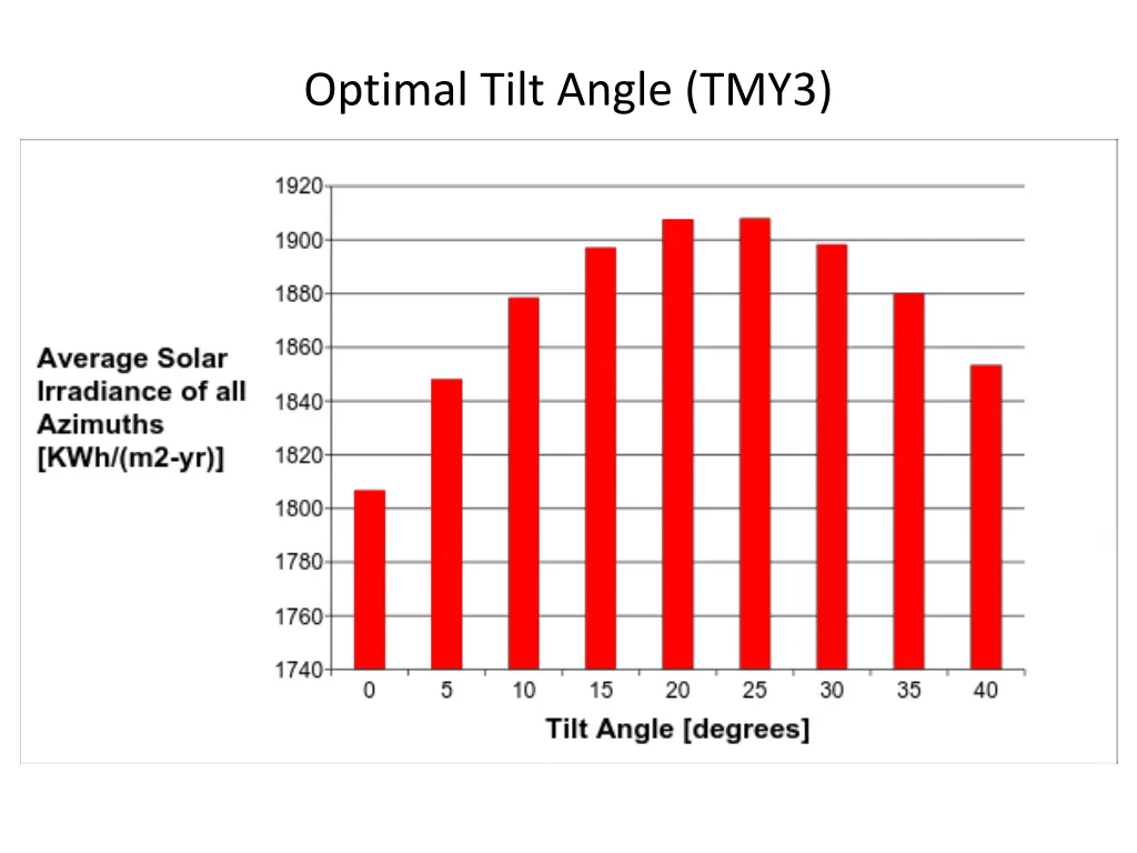 optimal tilt angle tmy3
