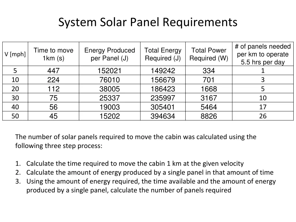 system solar panel requirements