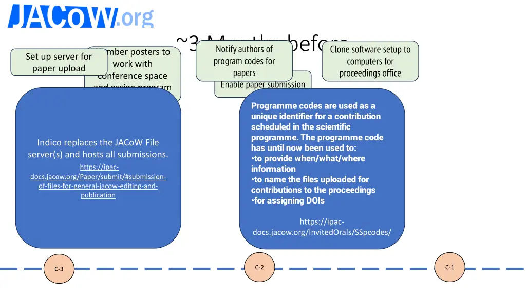 3 months before notify authors of program codes