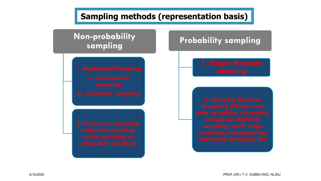 sampling methods representation basis