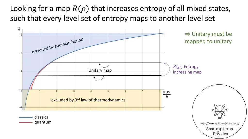 looking for a map that increases entropy