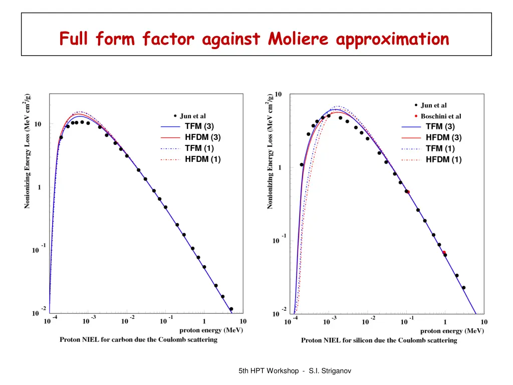 full form factor against moliere approximation 1
