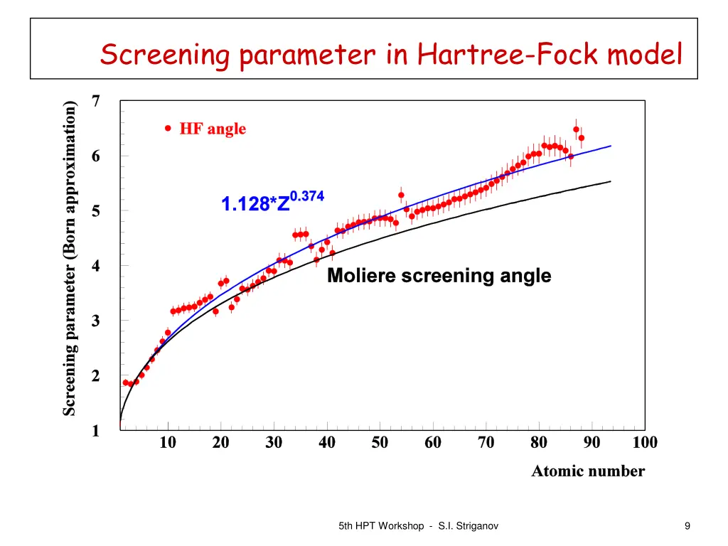 screening parameter in hartree fock model 2