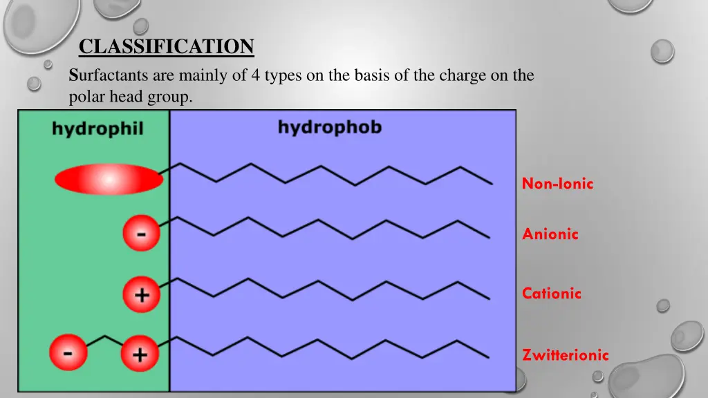 classification s urfactants are mainly of 4 types