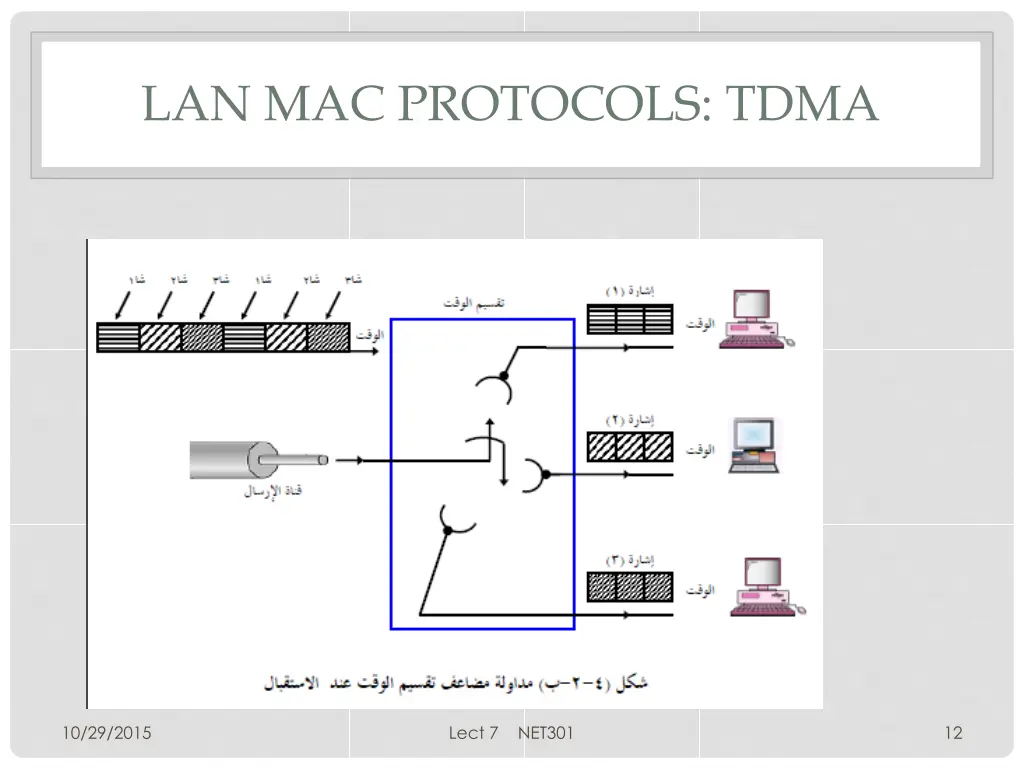lan mac protocols tdma 1