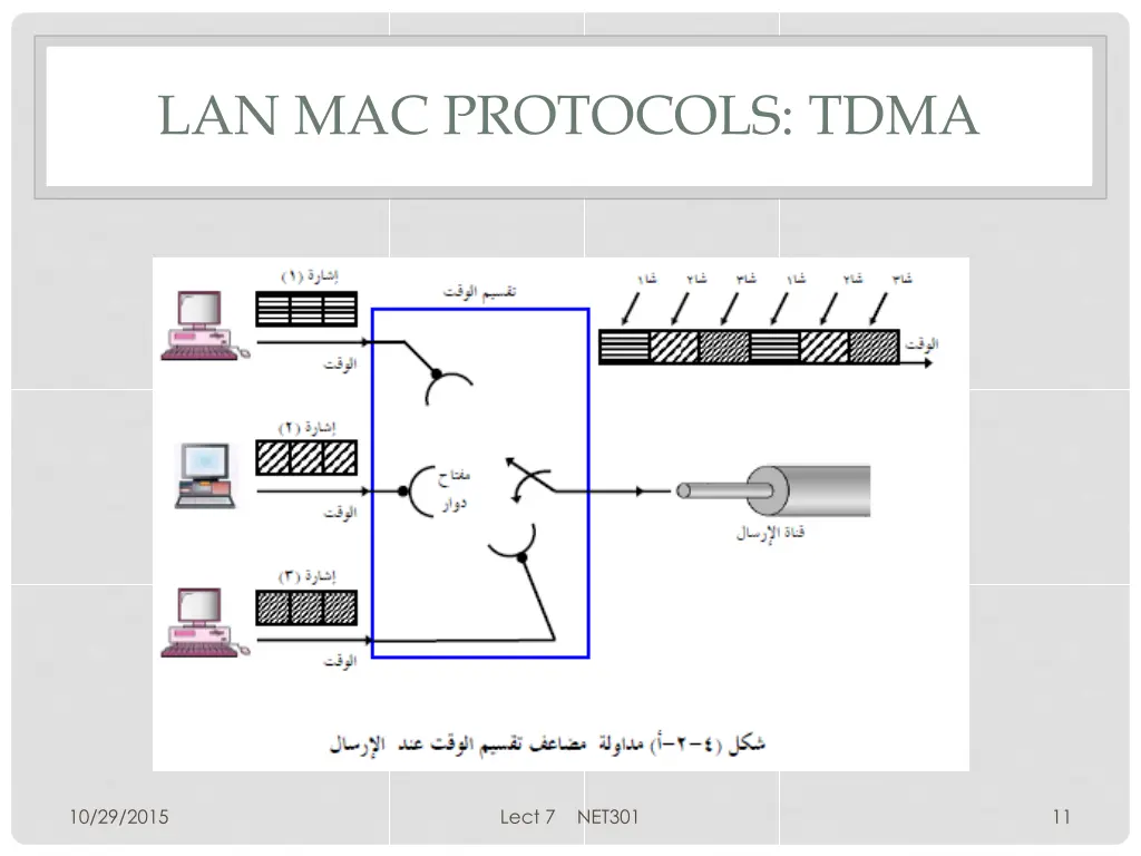 lan mac protocols tdma