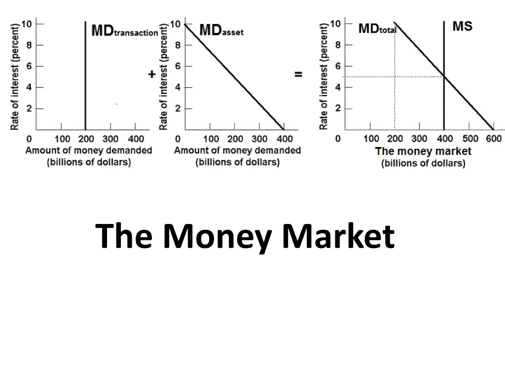 the money market