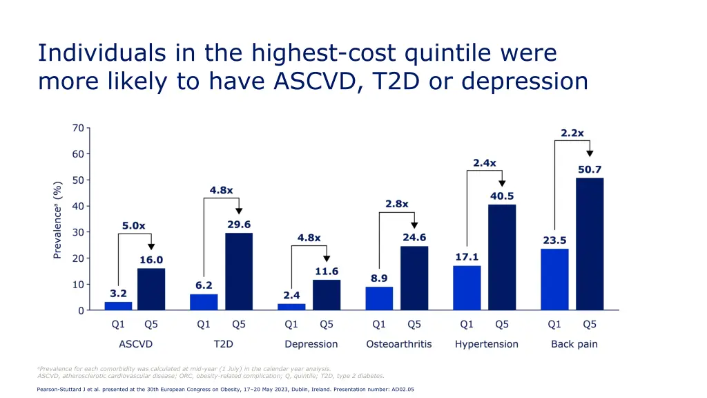 individuals in the highest cost quintile were 1