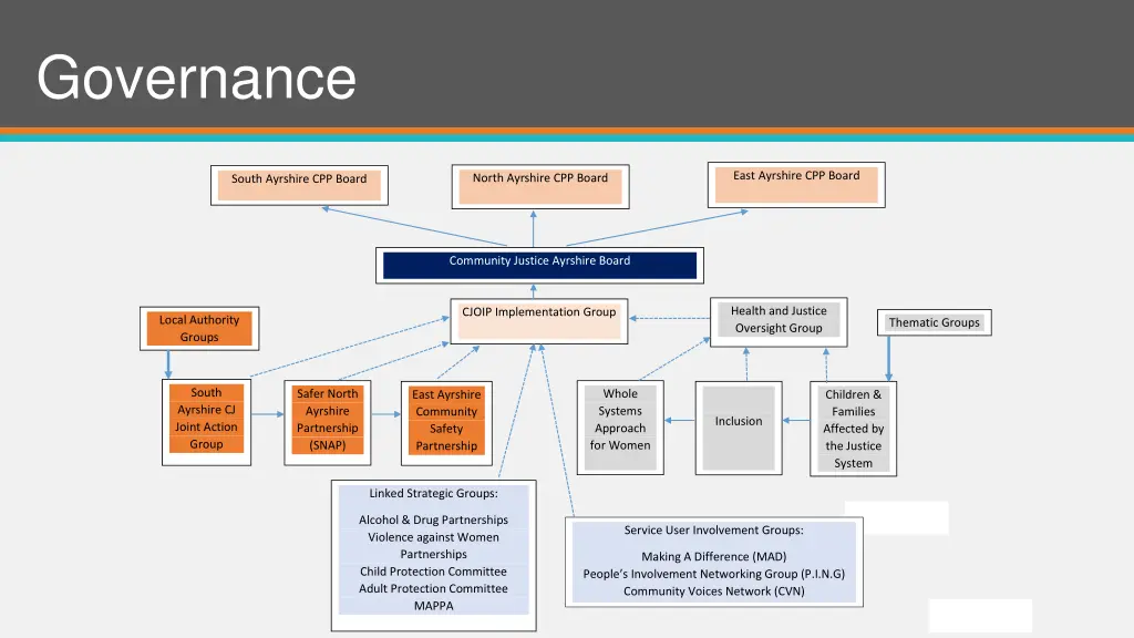 governance