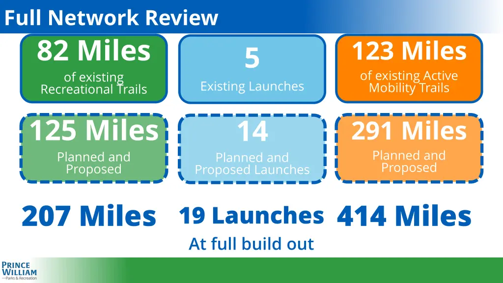 full network review 82 miles of existing