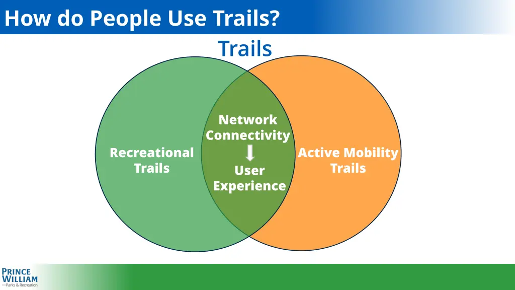 how do people use trails