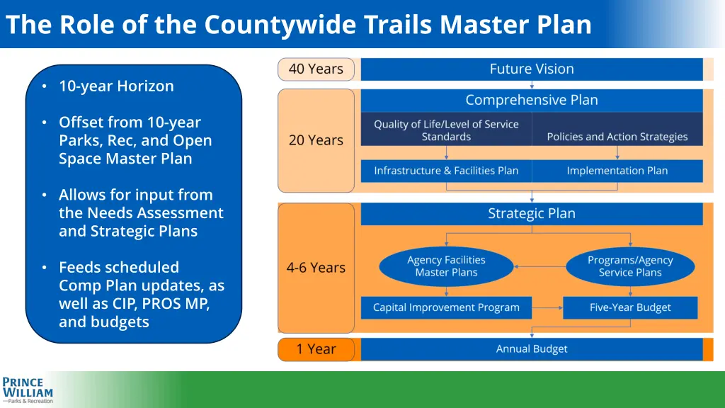 the role of the countywide trails master plan