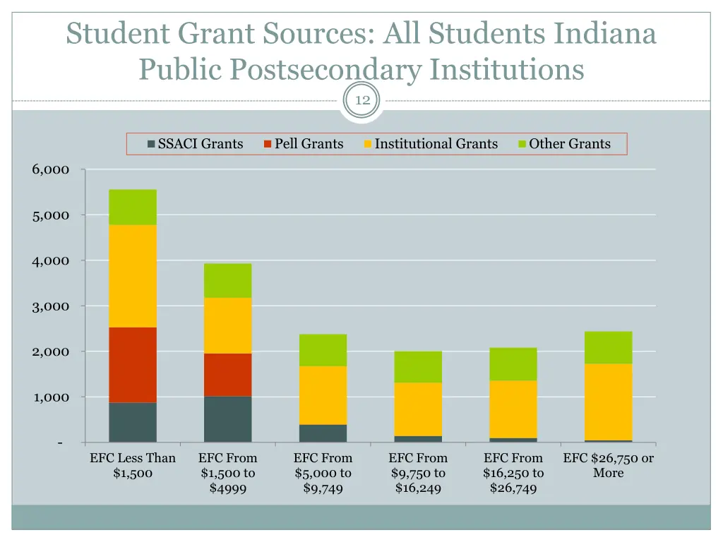 student grant sources all students indiana public