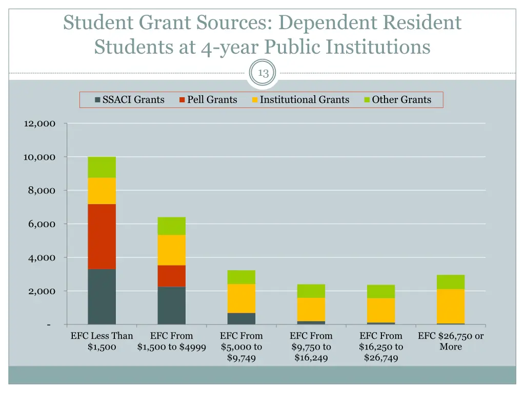 student grant sources dependent resident students
