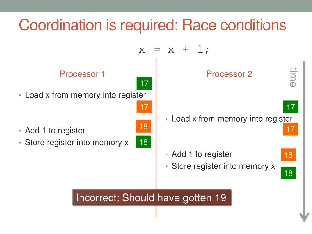 coordination is required race conditions