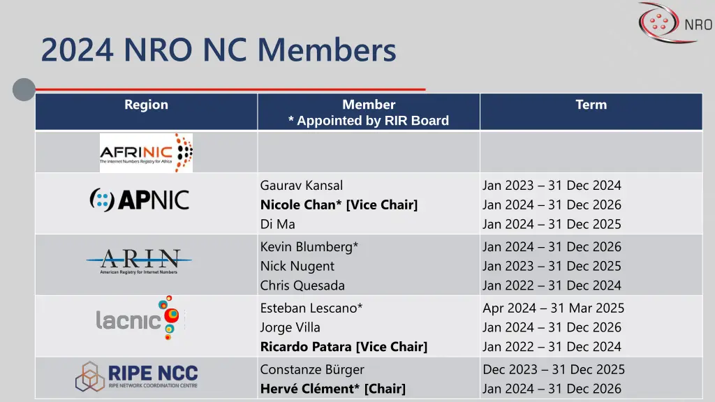 2024 nro nc members