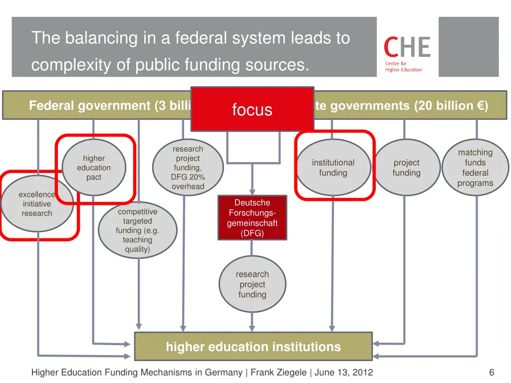 the balancing in a federal system leads