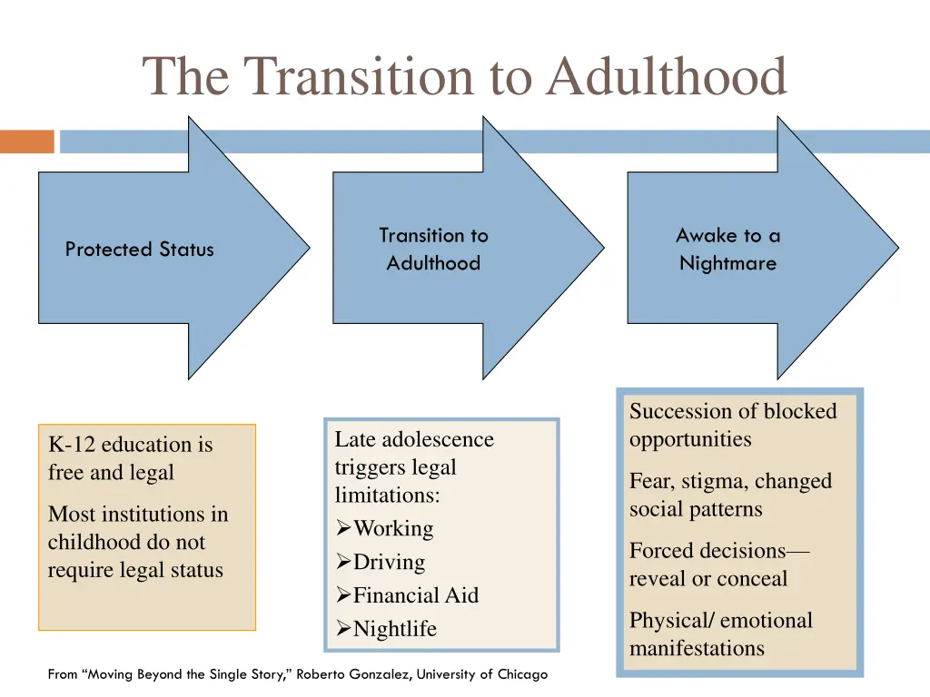 the transition to adulthood