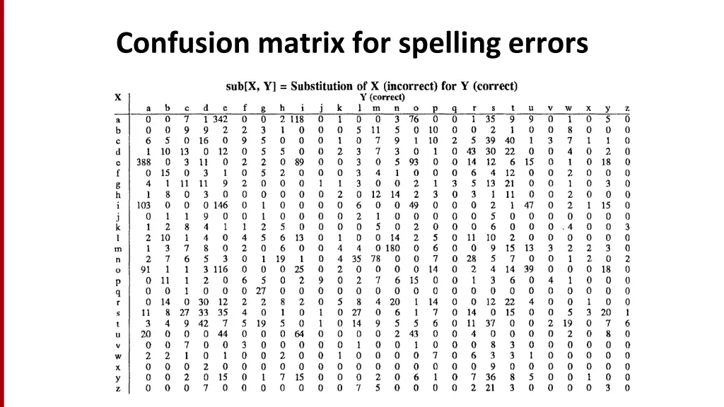 confusion matrix for spelling errors