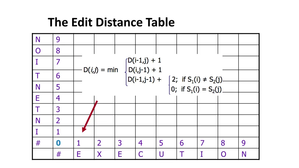 the edit distance table 1