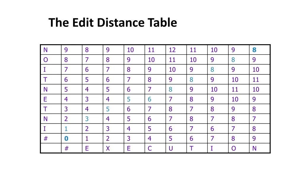 the edit distance table 2