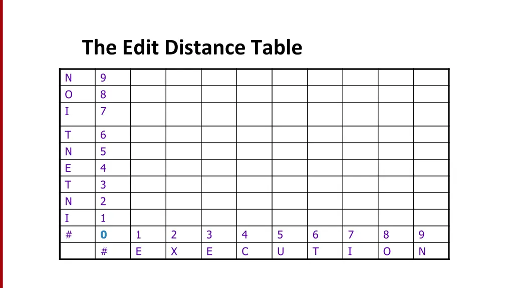 the edit distance table