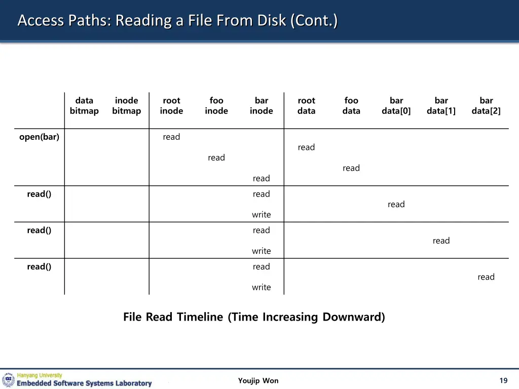 access paths reading a file from disk cont 1