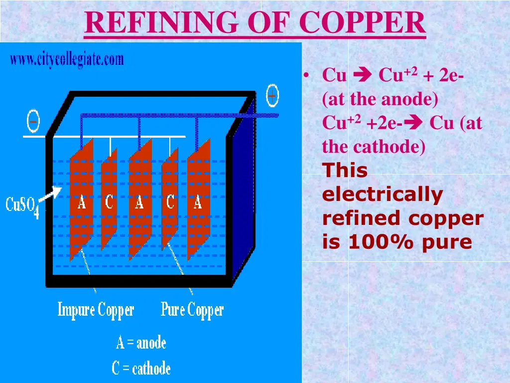 refining of copper