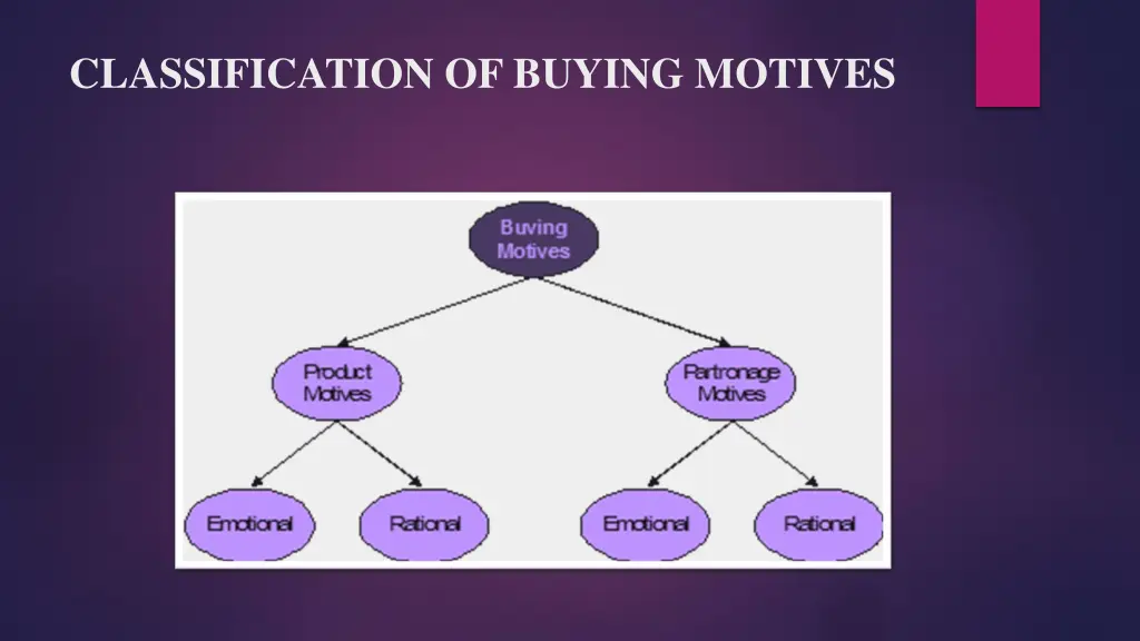 classification of buying motives