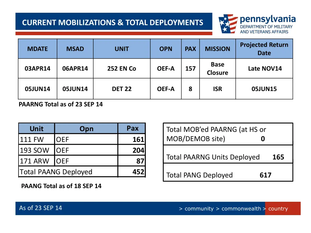 current mobilizations total deployments