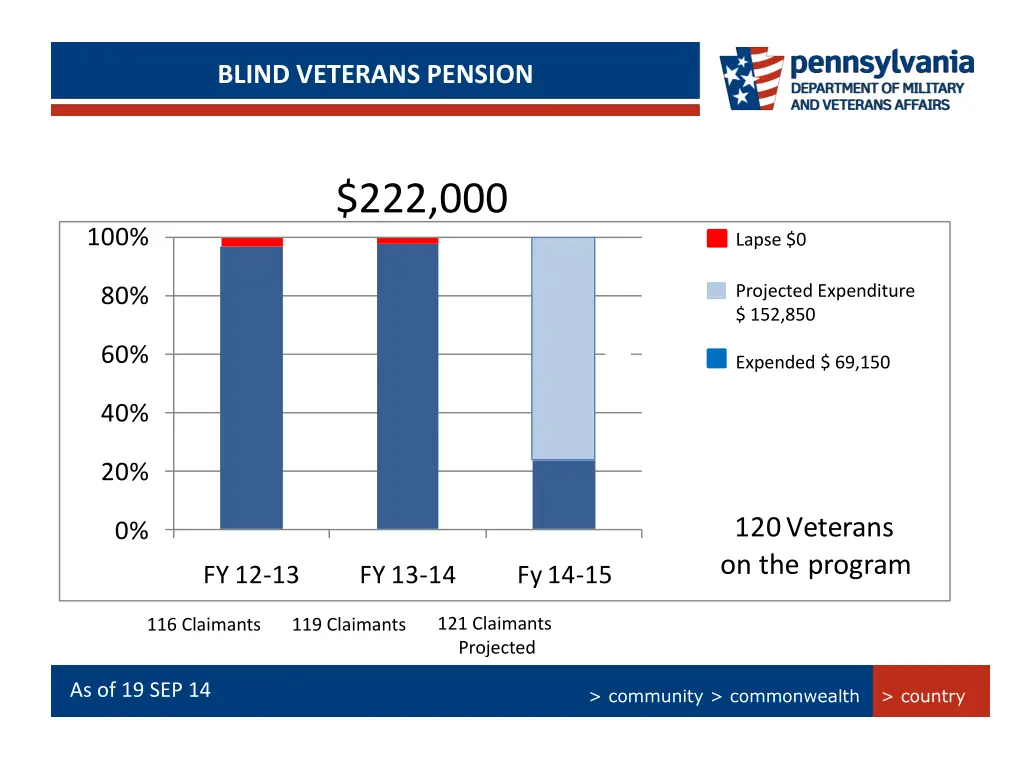 persian gulf bonus program summary blind veterans