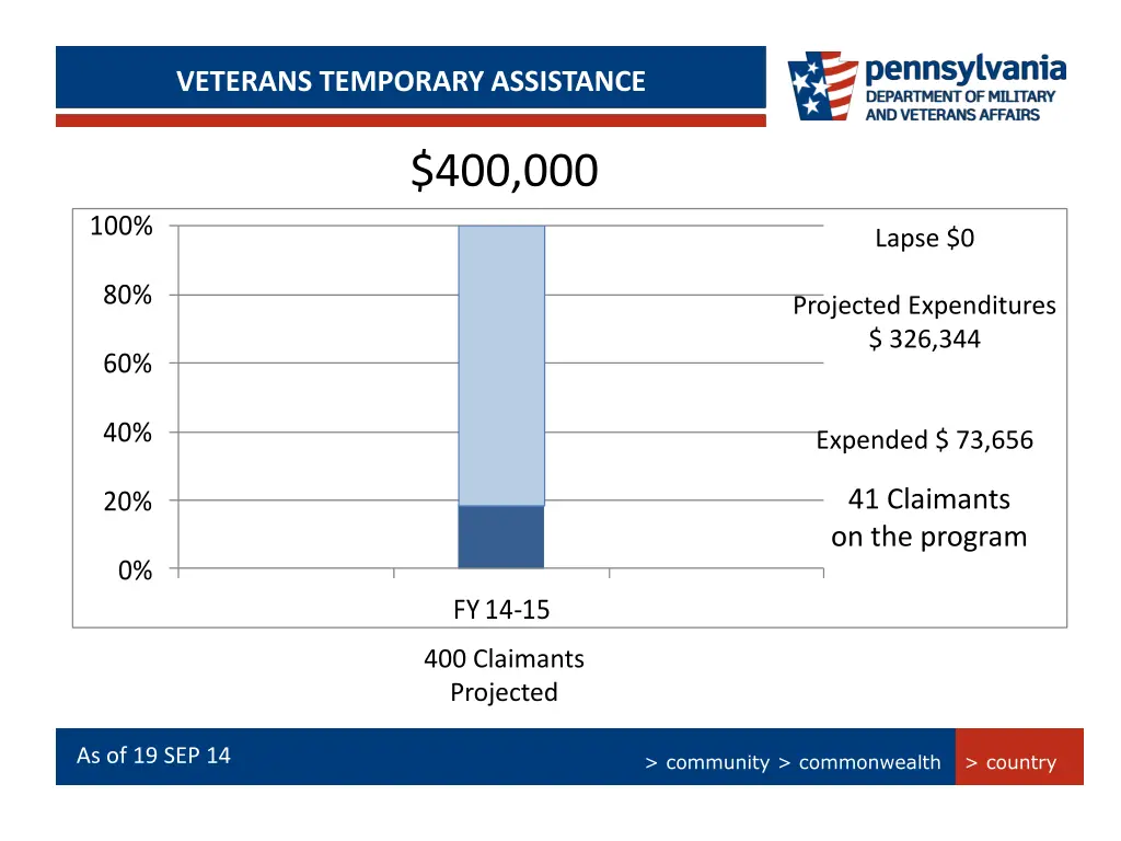 persian gulf bonus program summary veterans