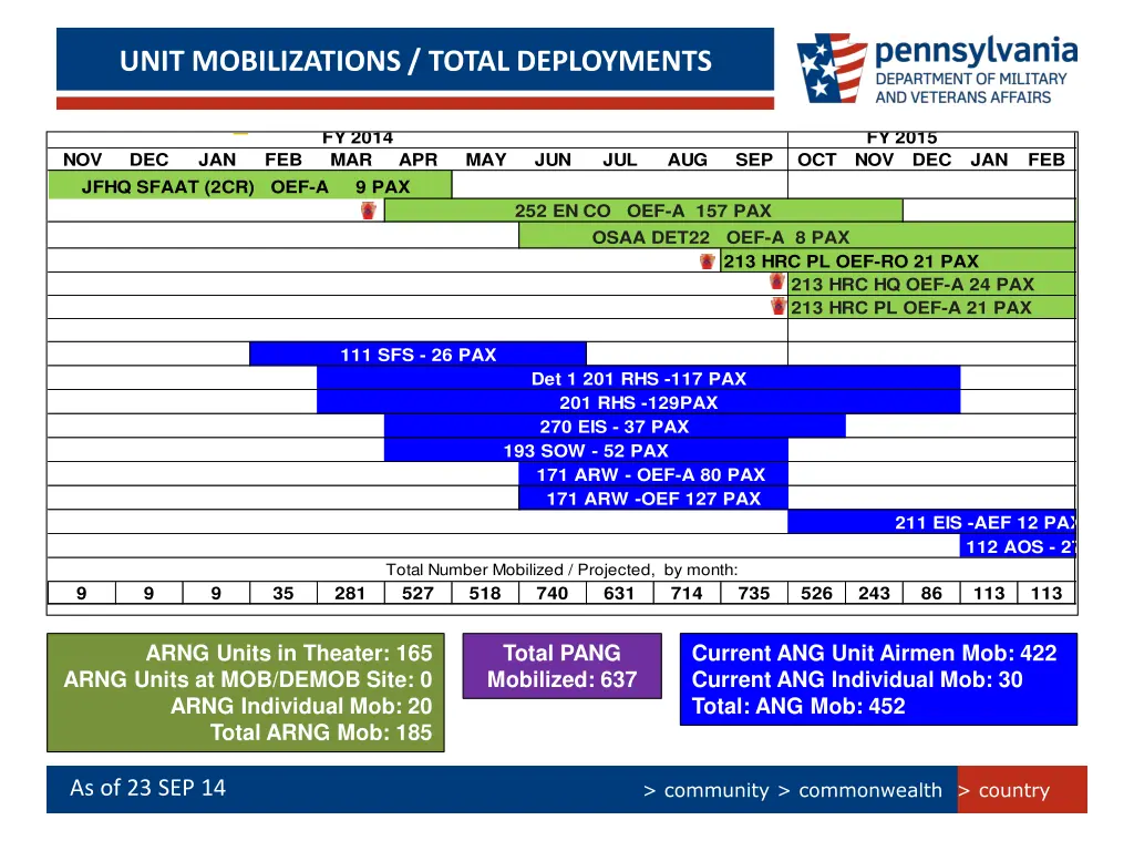 unit mobilizations total deployments