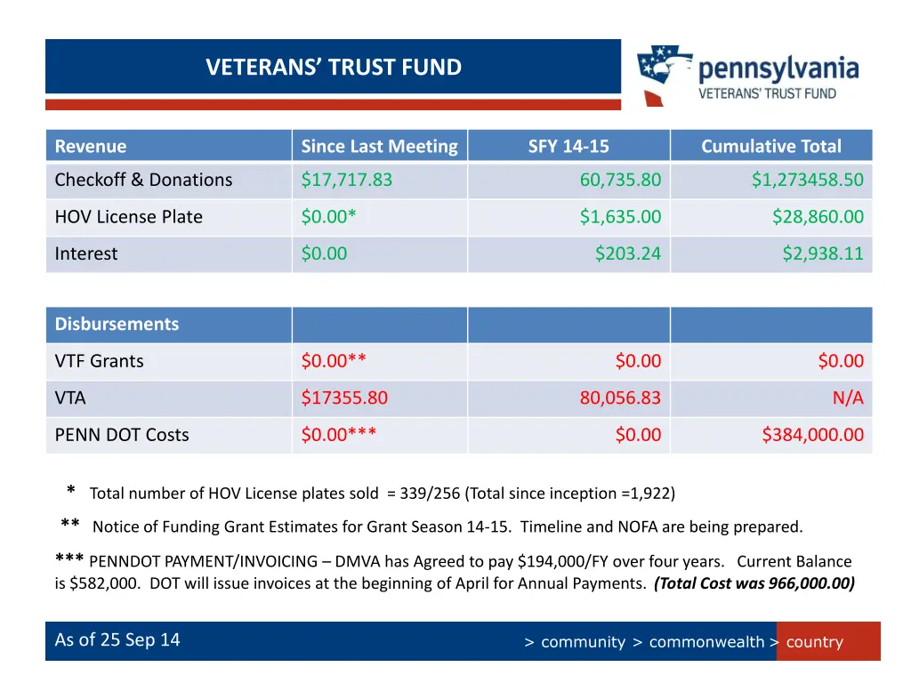 veterans trust fund