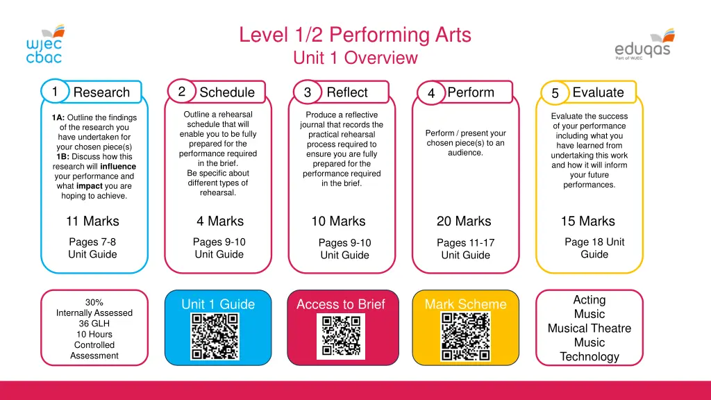 level 1 2 performing arts unit 1 overview