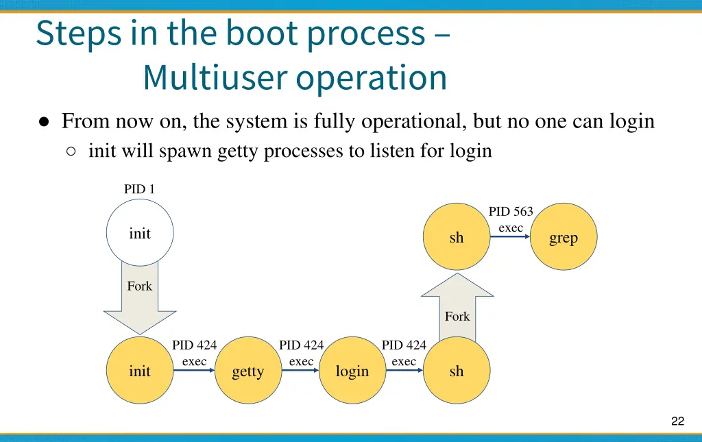 steps in the boot process multiuser operation