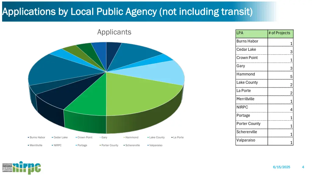 applications by local public agency not including