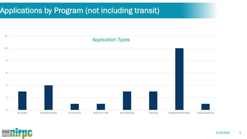 applications by program not including transit