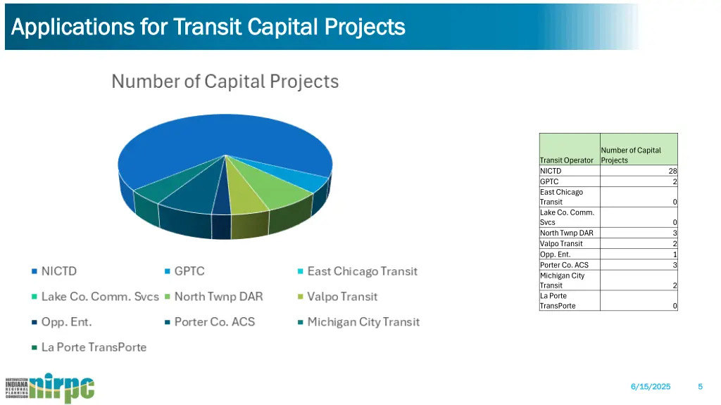 applications for transit capital projects