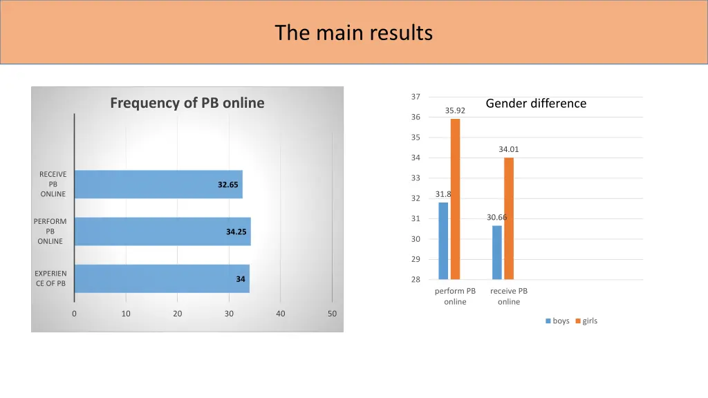 the main results
