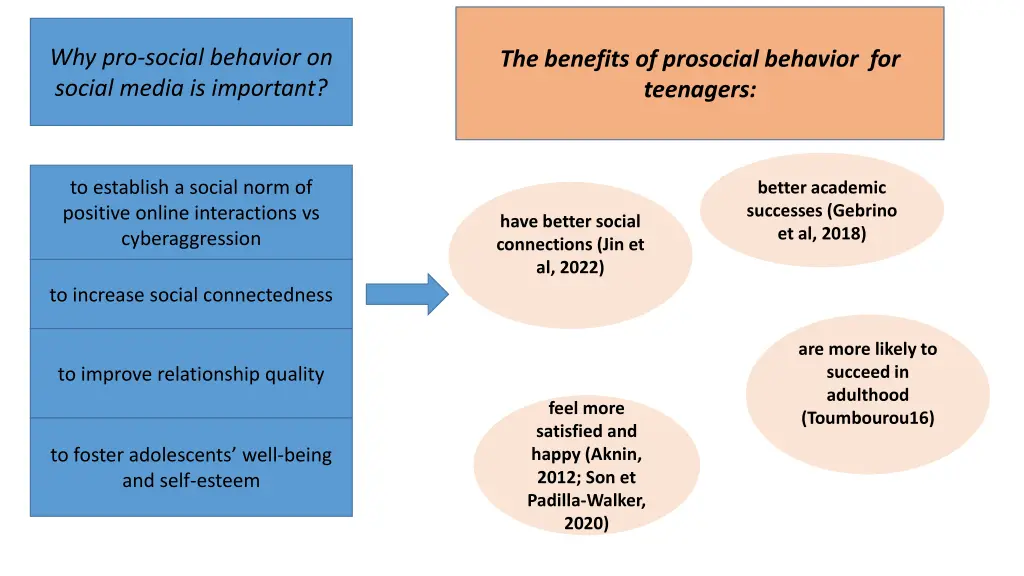 why pro social behavior on social media