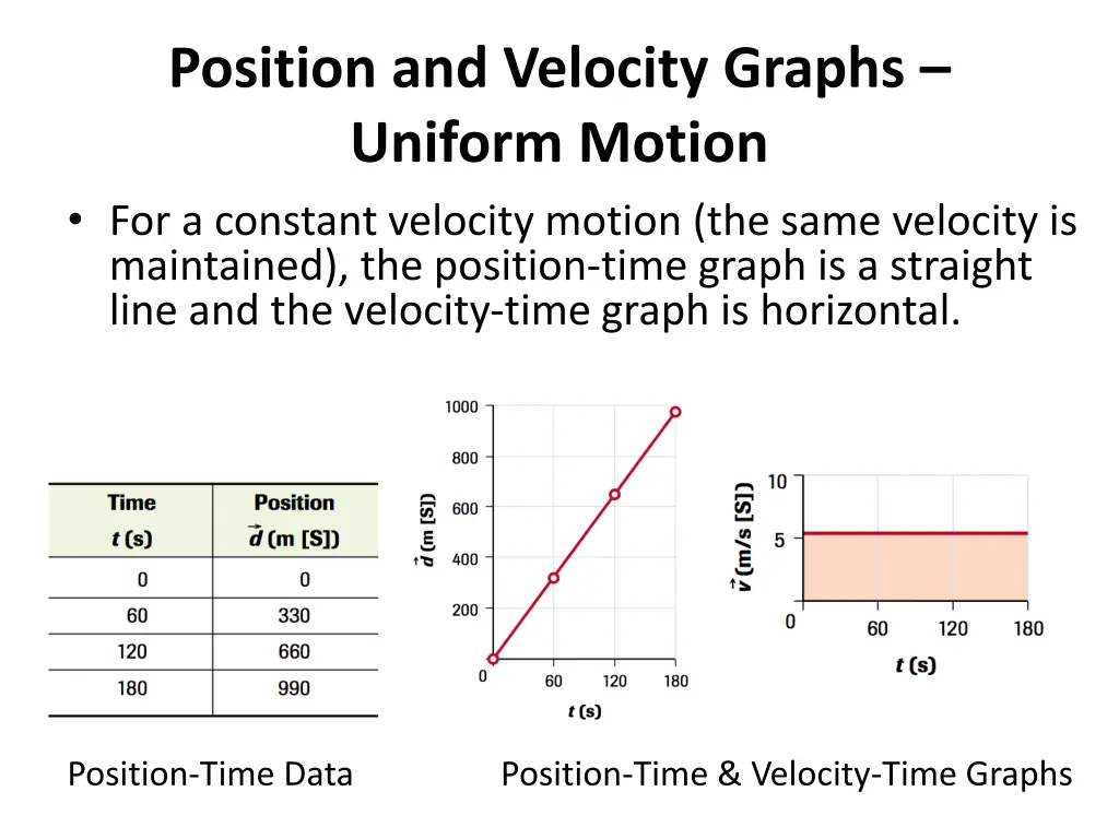 position and velocity graphs uniform motion