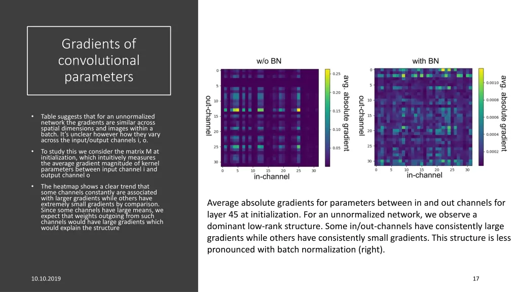 gradients of convolutional parameters