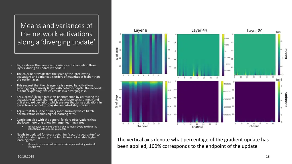 means and variances of the network activations