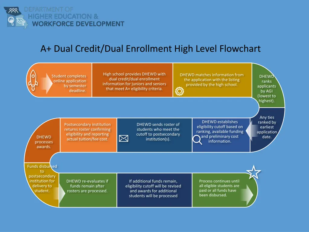 a dual credit dual enrollment high level flowchart