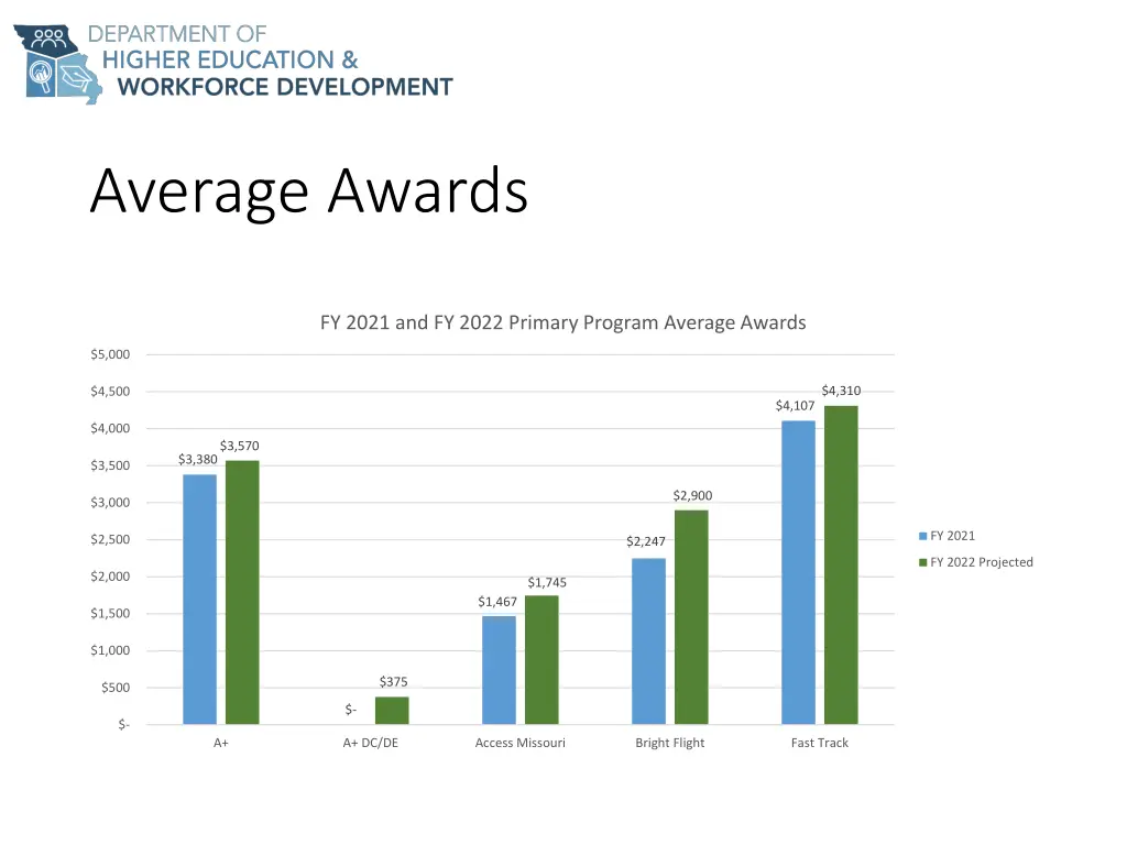 average awards