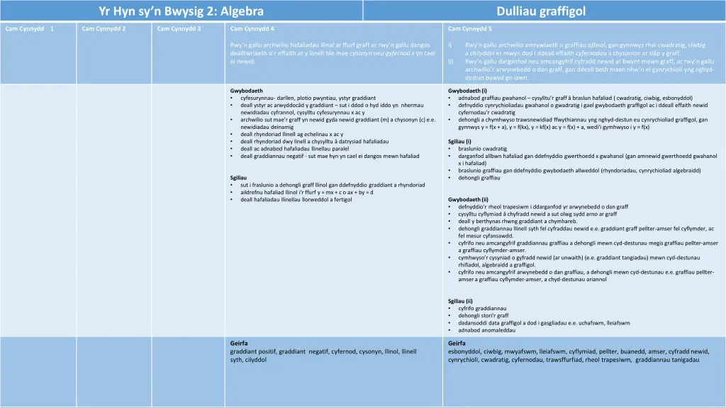 yr hyn sy n bwysig 2 algebra 5