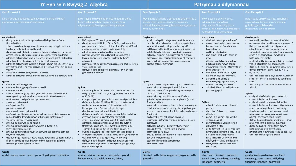 yr hyn sy n bwysig 2 algebra