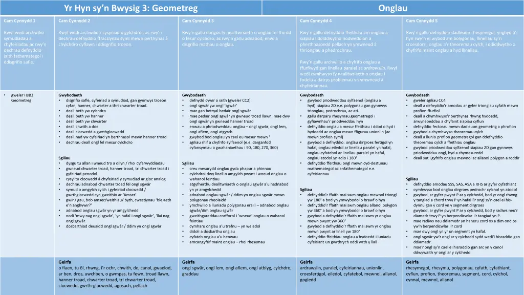 yr hyn sy n bwysig 3 geometreg 10