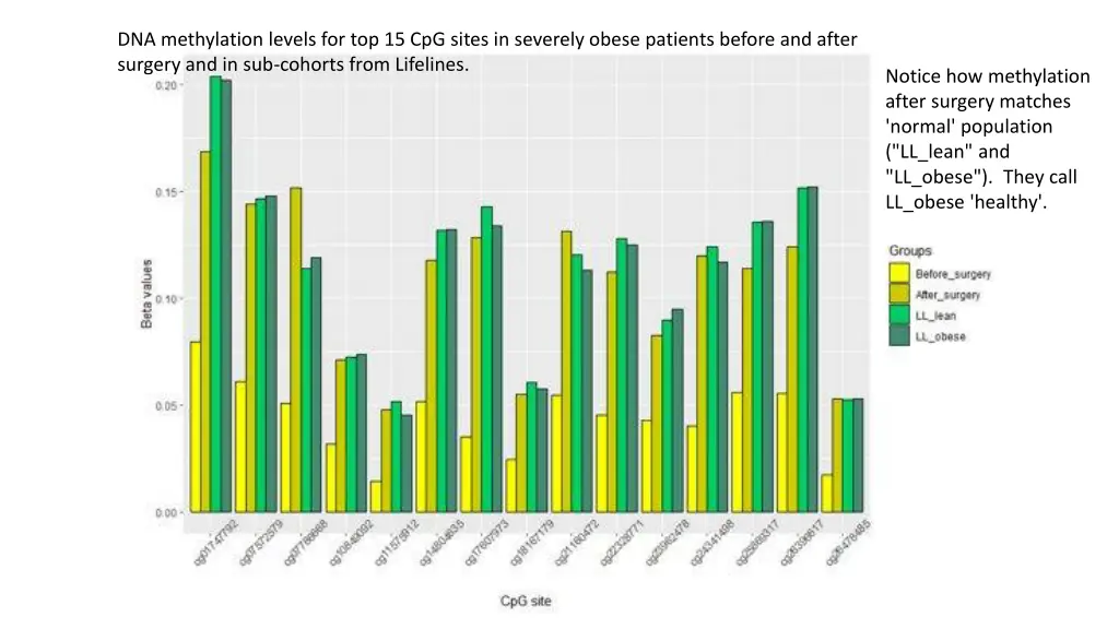 dna methylation levels for top 15 cpg sites